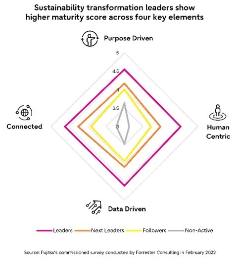 PM - Fujitsu-Umfrage "Digital First"-Ansatz - IMG 2