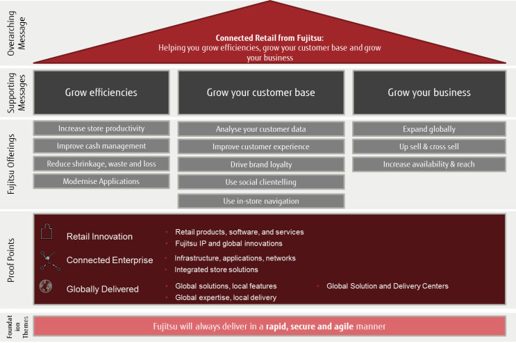 The Fujitsu Connected Retail concept