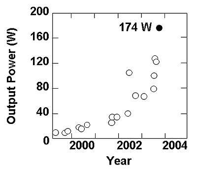 Fujitsu's Newly-Developed GaN HEMT Amplifier Chip