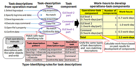 Figure 1: Estimating development of work-hours for operations-task components