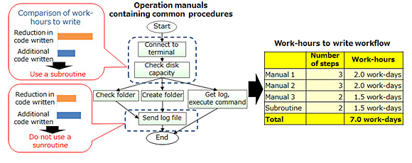 Figure 2: Estimating work-hours to create workflows