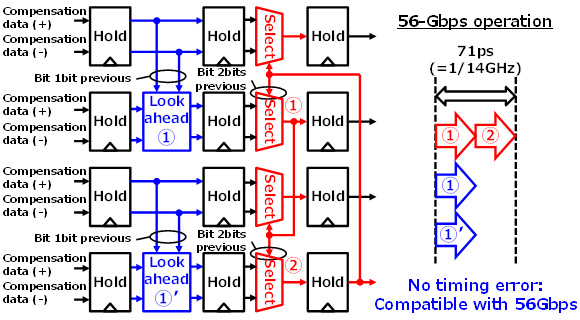 Figure 5: The new architecture for DFE and its results