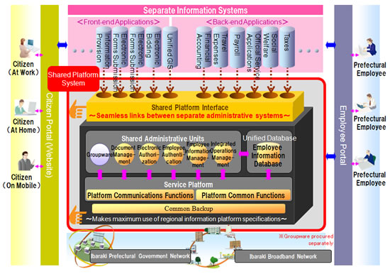 Fujitsu Builds Shared ICT Platform System for Ibaraki Prefectural ...