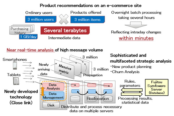 Figure 1. Background to development and positioning of newly developed technology