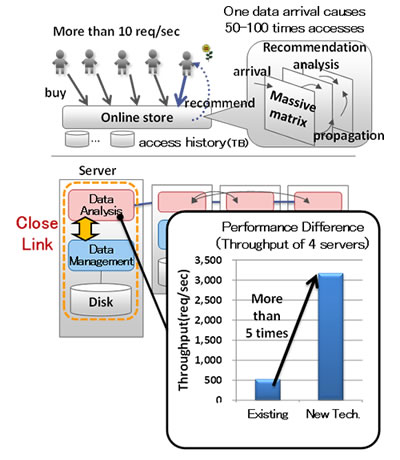 Figure 3. Impact of technology
