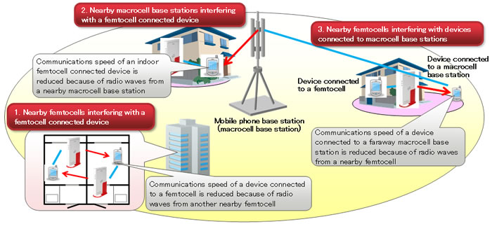 Figure 2. Sources of Femtocell Interference