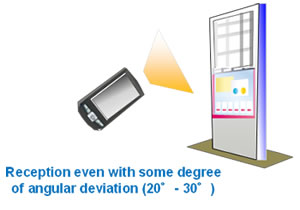 Figure 4: Scenario showing handset in use