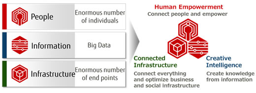 Human Centric Innovation