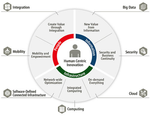 Technologies and Services for realizing Human Centric Innovation