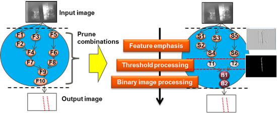 Figure 3: How the tree structure of the automatically generated program is constrained