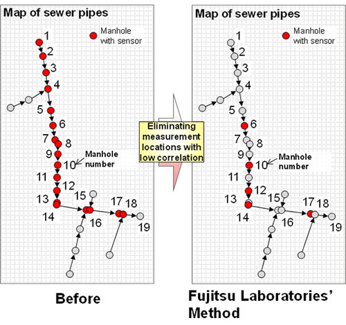 Figure.3 Comparison between existing methods for locating sensors and the newly developed method