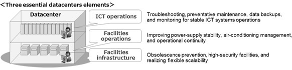 Three essential datacenters elements