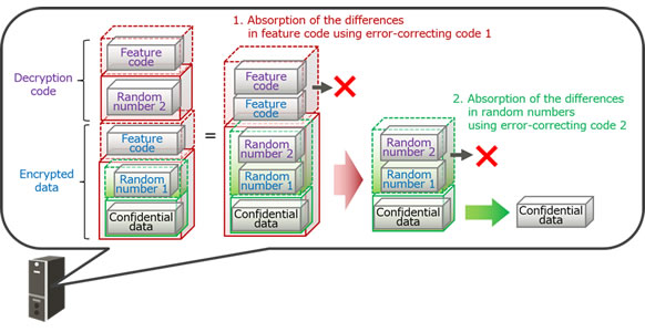 Figure 3: Diagram of decryption processing (server)