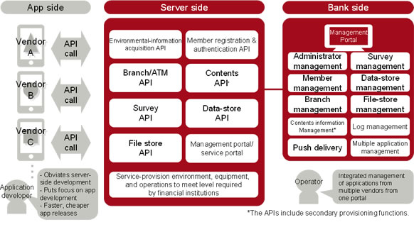Outline of Smart Biz Connect for Finance