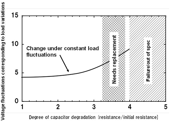 Figure 2: Relationship between the progression of electrolytic-capacitor degradation and amount of voltage fluctuations