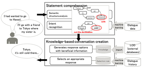 Figure 1: Diagram of the dialogue system