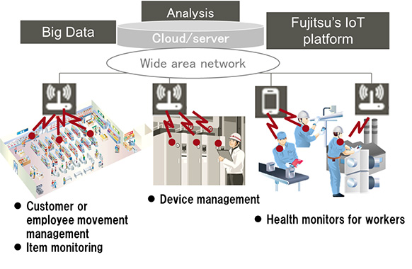 Figure 1: Examples of IoT systems using radio waves