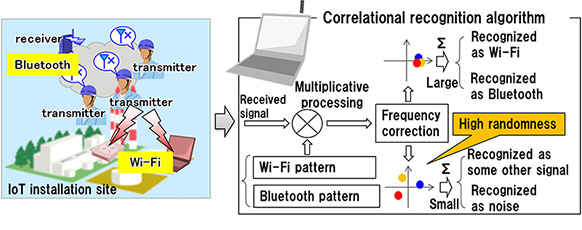 Figure 3: Radio wave interference visualization technology