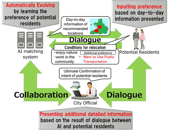 Figure1: Field Trial Overview