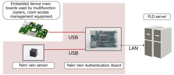 Figure 3: Connection with a multifunction copier or room access device