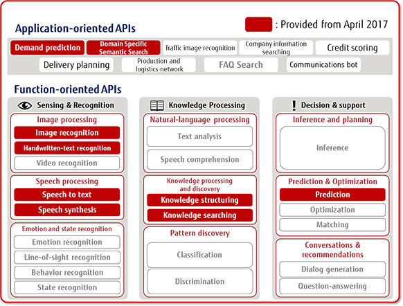 Figure 3: APIs provided with Zinrai Platform Service