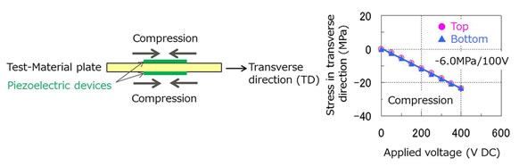 Figure 1: How the piezoelectric device applies stress to the test-material plate