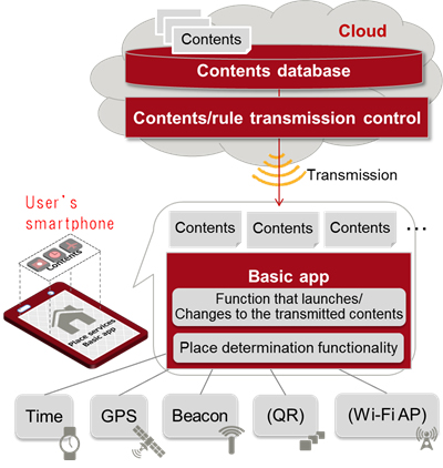 Figure: Discover TOYAMA system configuration