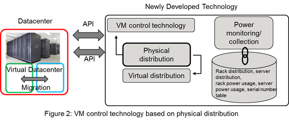 Figure 2: VM control technology based on physical distribution