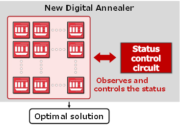 Fig. 2: New Digital Annealer featuring a status control circuit