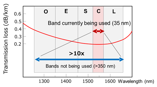 Figure 2: Wavelength bands used in transmissions through optical fibers