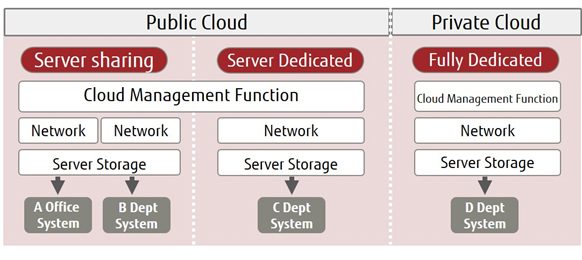 Figure2: Outline of Fujitsu’s Government Cloud Service