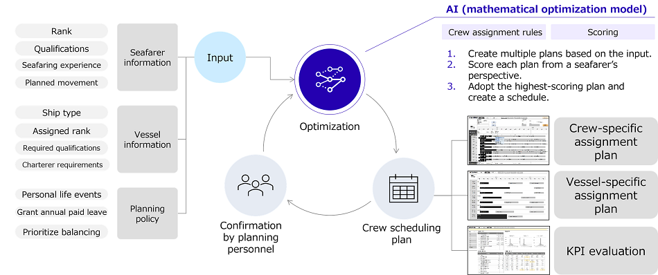Figure 1: AI-powered optimization system for crew replacement planning diagram