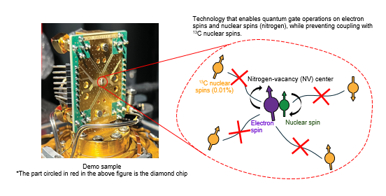 Figure: High-precision quantum gate operation in the diamond spin approach