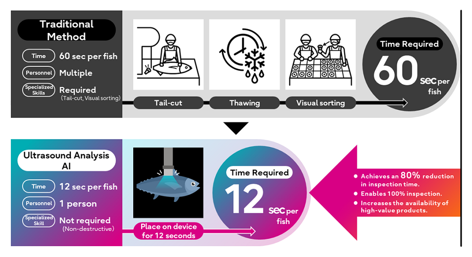 Figure 3. Time saving in tuna assessment process
