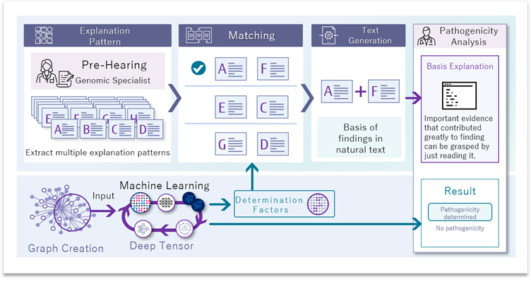 Fig. 2 Flow chart of generation of explanatory text of finding basis