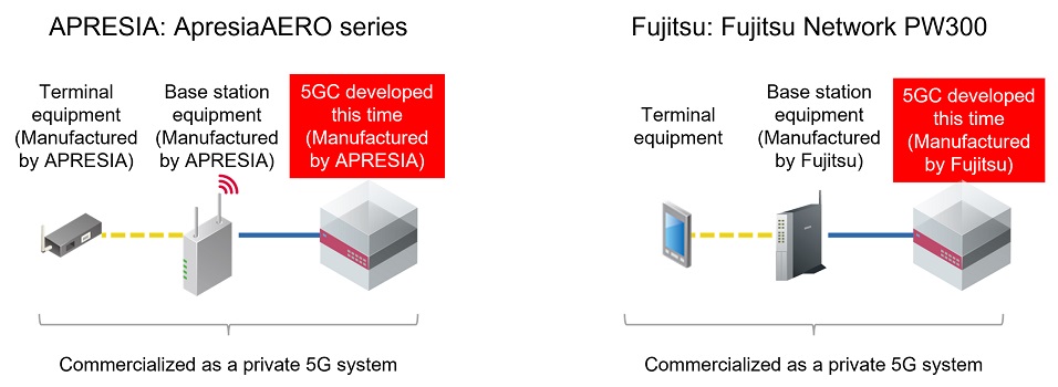Figure 2: Image of Private 5G System Commercialized by APRESIA and Fujitsu