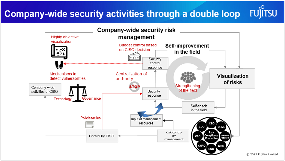 Company-wide security activities through a double loop