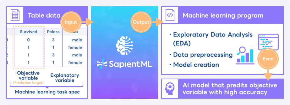 Figure 1. AutoML technology for automated code generation under development in the SapientML project