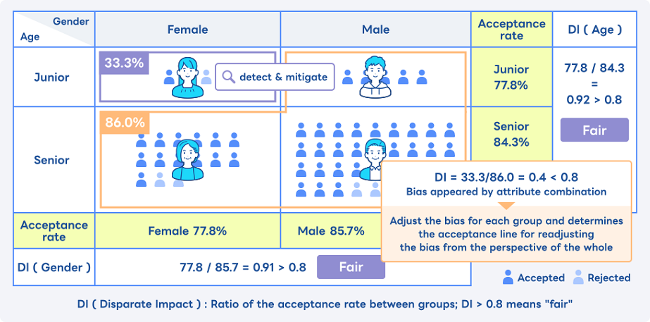 Figure 2: Example of often undetected intersectional biases that can be discovered and reduced by AI fairness technology