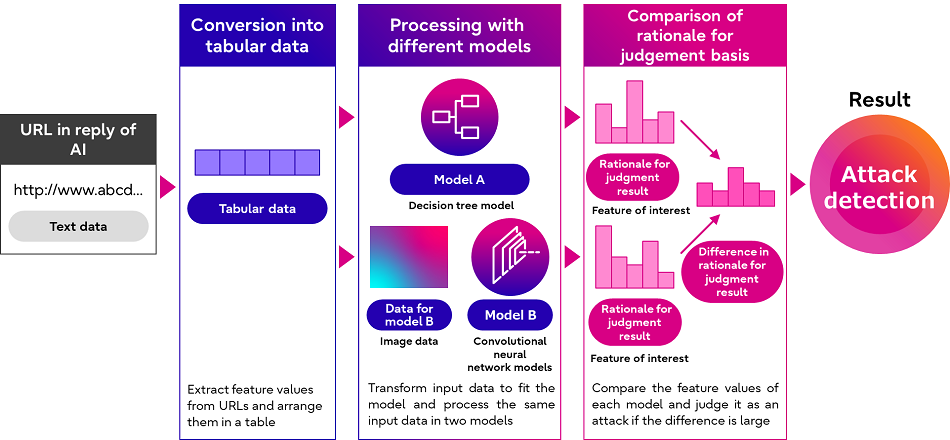 Figure 3. Overview of technology to detect phishing URLs