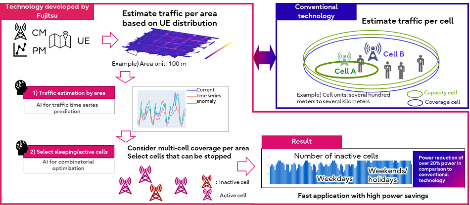 Figure 2: Overview of AI technologies combines in the power saving-application