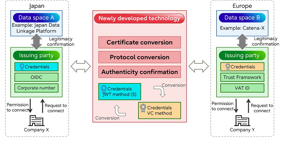 Outline of the development technology