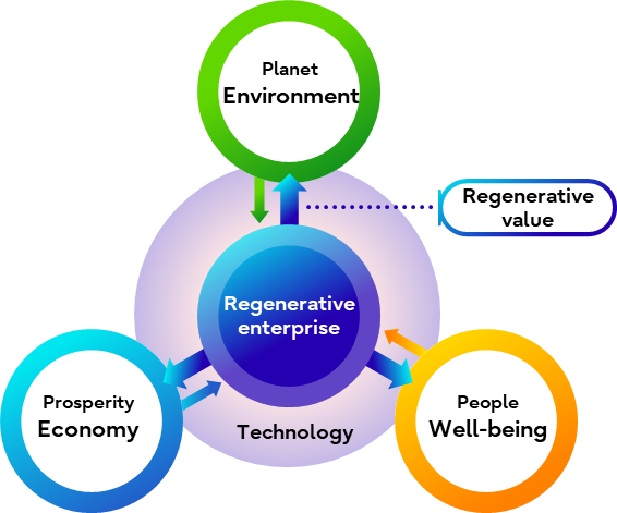 Diagram: Creating net positive regenerative value with technology