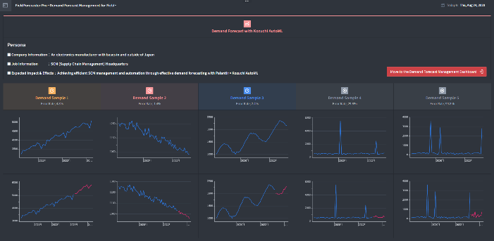Figure 2 AI-based demand forecasting model