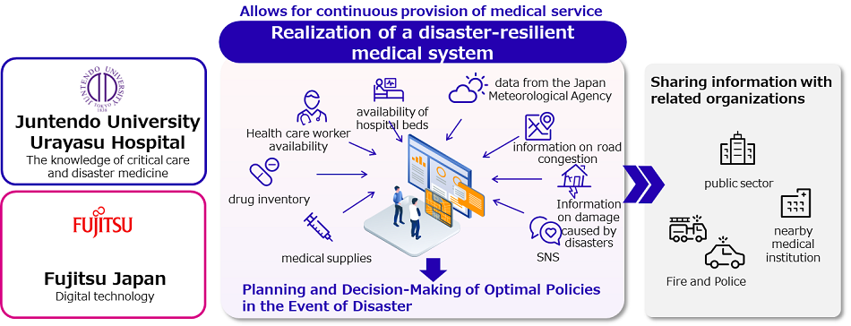 Realization of a disaster-resilient medical system