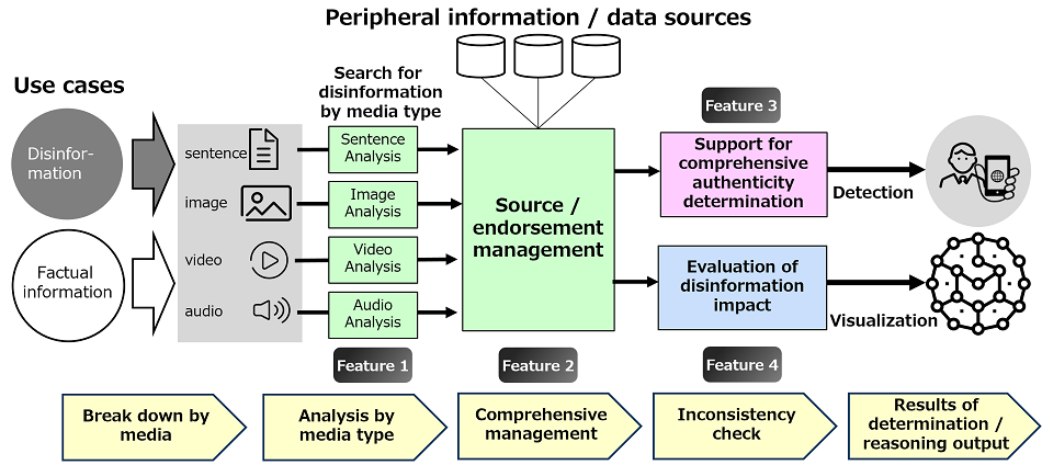 Peripheral information/ data sources
