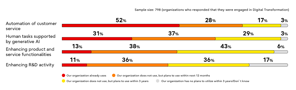 Figure 1. Major expansion of AI use in the next three years 
