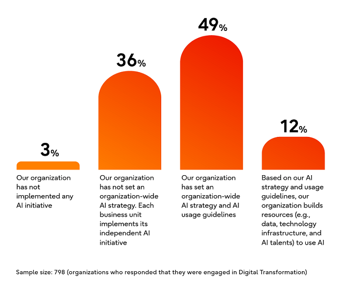 Figure 2. Level of AI engagement