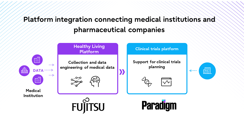 Overview of the platform integration connecting medical institutions and pharmaceutical companies