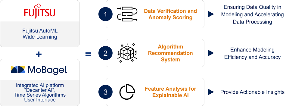 How the technology speeds up AI predictions